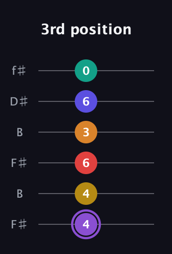 A♯ Major 11th Sharp 5th guitar tab — 3rd position (4 4 6 3 6 0) in Open A Tuning (EAEAC♯E) · Capo 2