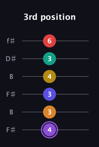 A♯ Major 11th Sharp 5th guitar tab — 3rd position (4 3 3 4 3 6) in Open A Tuning (EAEAC♯E) · Capo 2