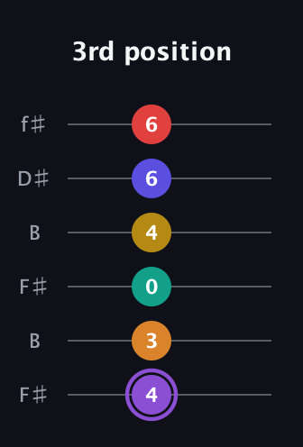 A♯ Major 11th Sharp 5th guitar tab — 3rd position (4 3 0 4 6 6) in Open A Tuning (EAEAC♯E) · Capo 2