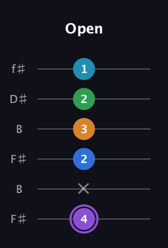 A♯ Major 6th Sharp 13th guitar tab — Open (4 x 2 3 2 1) in Open A Tuning (EAEAC♯E) · Capo 2