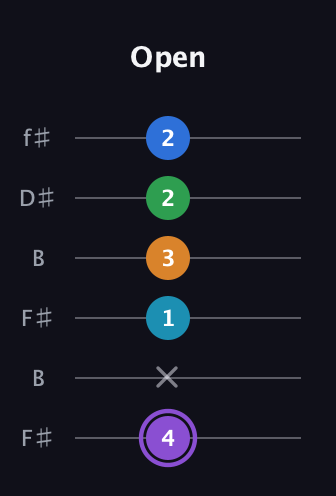A♯ Major 6th Sharp 13th guitar tab — Open (4 x 1 3 2 2) in Open A Tuning (EAEAC♯E) · Capo 2