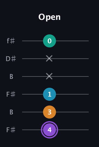 A♯ Major 6th Sharp 5th guitar tab — Open (4 3 1 x x 0) in Open A Tuning (EAEAC♯E) · Capo 2