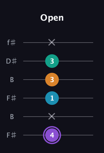 A♯ Major 6th Sharp 5th guitar tab — Open (4 x 1 3 3 x) in Open A Tuning (EAEAC♯E) · Capo 2