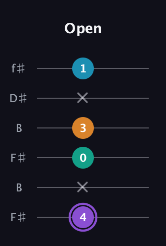A♯ Major 6th Sharp 5th guitar tab — Open (4 x 0 3 x 1) in Open A Tuning (EAEAC♯E) · Capo 2