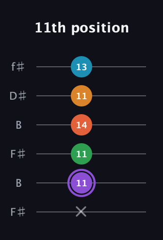 A♯ Major 6th Sharp 9th guitar tab — 11th position (x 11 11 14 11 13) in Open A Tuning (EAEAC♯E) · Capo 2