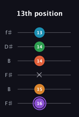 A♯ Major 6th Sharp 9th guitar tab — 13th position (16 15 x 14 14 13) in Open A Tuning (EAEAC♯E) · Capo 2