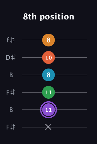 A♯ Major 6th Sharp 9th guitar tab — 8th position (x 11 11 8 10 8) in Open A Tuning (EAEAC♯E) · Capo 2