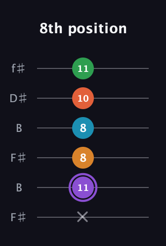 A♯ Major 6th Sharp 9th guitar tab — 8th position (x 11 8 8 10 11) in Open A Tuning (EAEAC♯E) · Capo 2
