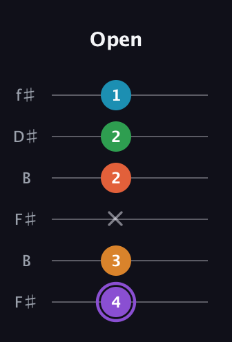 A♯ Major 6th Sharp 9th guitar tab — Open (4 3 x 2 2 1) in Open A Tuning (EAEAC♯E) · Capo 2