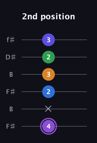 A♯ Major 7th Sharp 13th guitar tab — 2nd position (4 x 2 3 2 3) in Open A Tuning (EAEAC♯E) · Capo 2