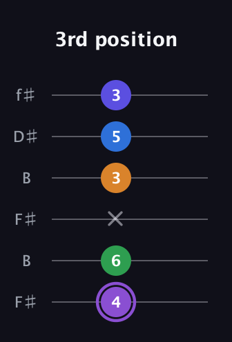 A♯ Major 7th Sharp 13th guitar tab — 3rd position (4 6 x 3 5 3) in Open A Tuning (EAEAC♯E) · Capo 2