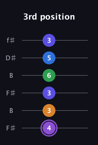 A♯ Major 7th Sharp 13th guitar tab — 3rd position (4 3 3 6 5 3) in Open A Tuning (EAEAC♯E) · Capo 2