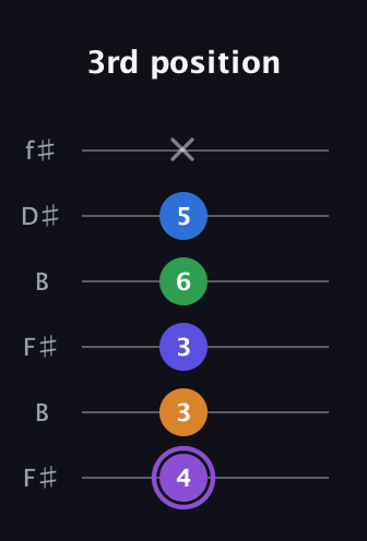 A♯ Major 7th Sharp 13th guitar tab — 3rd position (4 3 3 6 5 x) in Open A Tuning (EAEAC♯E) · Capo 2