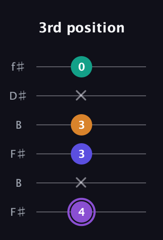 A♯ Major 7th Sharp 5th guitar tab — 3rd position (4 x 3 3 x 0) in Open A Tuning (EAEAC♯E) · Capo 2