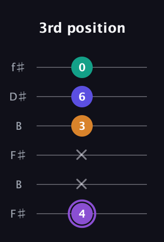 A♯ Major 7th Sharp 5th guitar tab — 3rd position (4 x x 3 6 0) in Open A Tuning (EAEAC♯E) · Capo 2