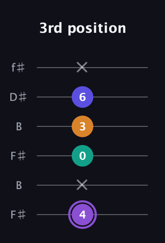 A♯ Major 7th Sharp 5th guitar tab — 3rd position (4 x 0 3 6 x) in Open A Tuning (EAEAC♯E) · Capo 2