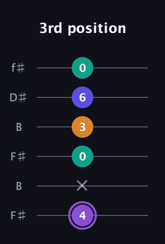 A♯ Major 7th Sharp 5th guitar tab — 3rd position (4 x 0 3 6 0) in Open A Tuning (EAEAC♯E) · Capo 2