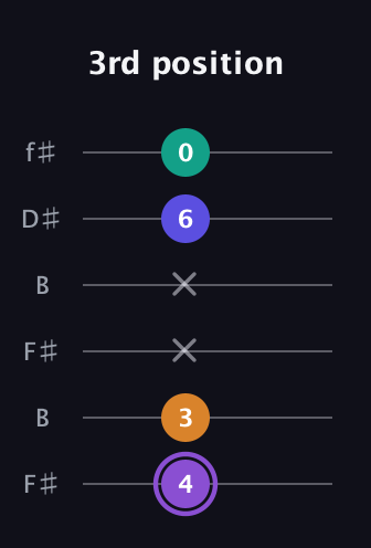 A♯ Major 7th Sharp 5th guitar tab — 3rd position (4 3 x x 6 0) in Open A Tuning (EAEAC♯E) · Capo 2