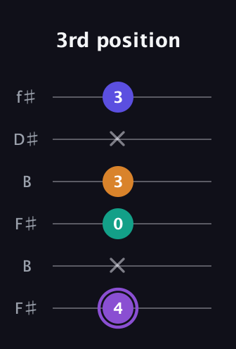 A♯ Major 7th Sharp 5th guitar tab — 3rd position (4 x 0 3 x 3) in Open A Tuning (EAEAC♯E) · Capo 2