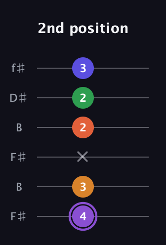 A♯ Major 7th Sharp 9th guitar tab — 2nd position (4 3 x 2 2 3) in Open A Tuning (EAEAC♯E) · Capo 2
