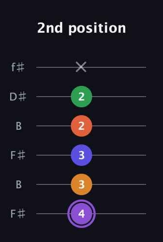A♯ Major 7th Sharp 9th guitar tab — 2nd position (4 3 3 2 2 x) in Open A Tuning (EAEAC♯E) · Capo 2