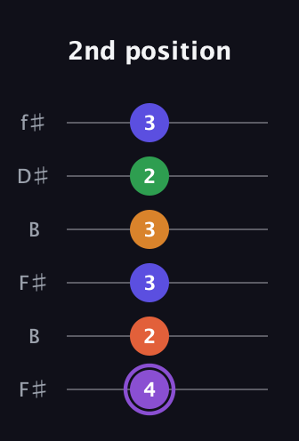 A♯ Major 7th Sharp 9th guitar tab — 2nd position (4 2 3 3 2 3) in Open A Tuning (EAEAC♯E) · Capo 2
