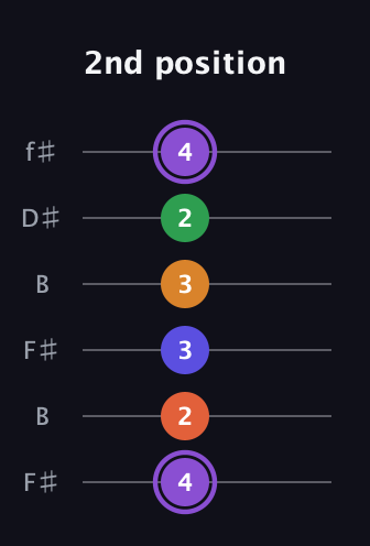 A♯ Major 7th Sharp 9th guitar tab — 2nd position (4 2 3 3 2 4) in Open A Tuning (EAEAC♯E) · Capo 2