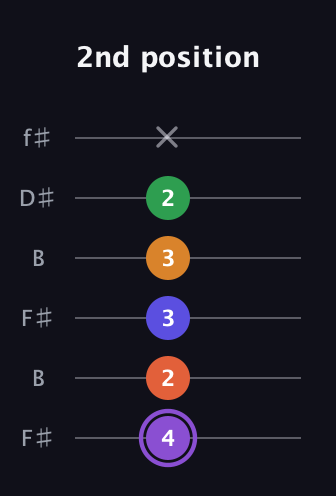 A♯ Major 7th Sharp 9th guitar tab — 2nd position (4 2 3 3 2 x) in Open A Tuning (EAEAC♯E) · Capo 2