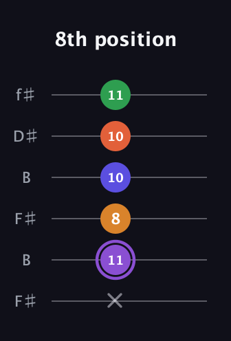 A♯ Major 7th Sharp 9th guitar tab — 8th position (x 11 8 10 10 11) in Open A Tuning (EAEAC♯E) · Capo 2