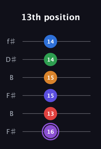 A♯ Major 9th Sharp 13th guitar tab — 13th position (16 13 15 15 14 14) in Open A Tuning (EAEAC♯E) · Capo 2