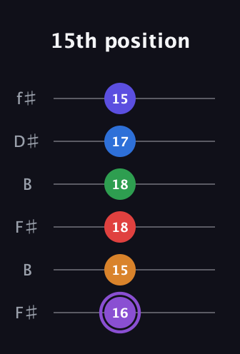 A♯ Major 9th Sharp 13th guitar tab — 15th position (16 15 18 18 17 15) in Open A Tuning (EAEAC♯E) · Capo 2