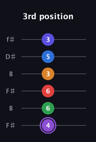 A♯ Major 9th Sharp 13th guitar tab — 3rd position (4 6 6 3 5 3) in Open A Tuning (EAEAC♯E) · Capo 2