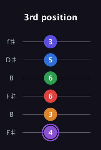 A♯ Major 9th Sharp 13th guitar tab — 3rd position (4 3 6 6 5 3) in Open A Tuning (EAEAC♯E) · Capo 2
