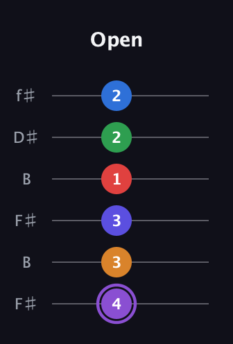 A♯ Major 9th Sharp 13th guitar tab — Open (4 3 3 1 2 2) in Open A Tuning (EAEAC♯E) · Capo 2