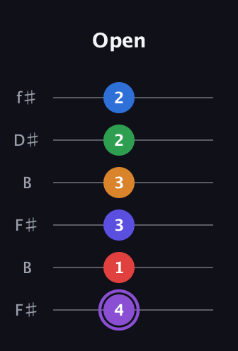 A♯ Major 9th Sharp 13th guitar tab — Open (4 1 3 3 2 2) in Open A Tuning (EAEAC♯E) · Capo 2
