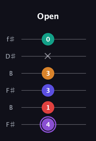 A♯ Major 9th Sharp 5th guitar tab — Open (4 1 3 3 x 0) in Open A Tuning (EAEAC♯E) · Capo 2