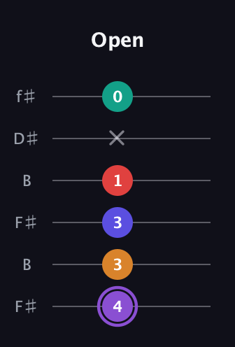 A♯ Major 9th Sharp 5th guitar tab — Open (4 3 3 1 x 0) in Open A Tuning (EAEAC♯E) · Capo 2