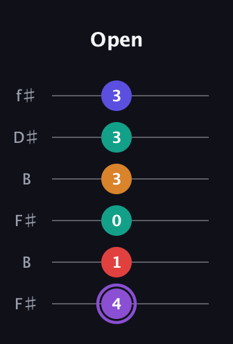 A♯ Major 9th Sharp 5th guitar tab — Open (4 1 0 3 3 3) in Open A Tuning (EAEAC♯E) · Capo 2