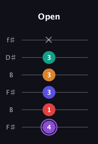 A♯ Major 9th Sharp 5th guitar tab — Open (4 1 3 3 3 x) in Open A Tuning (EAEAC♯E) · Capo 2