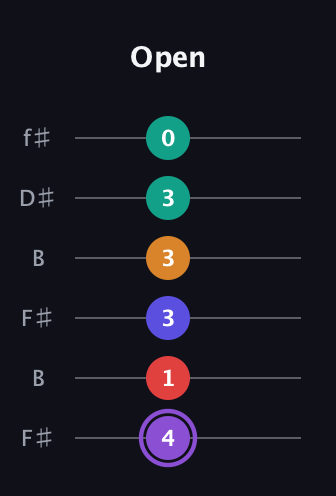 A♯ Major 9th Sharp 5th guitar tab — Open (4 1 3 3 3 0) in Open A Tuning (EAEAC♯E) · Capo 2
