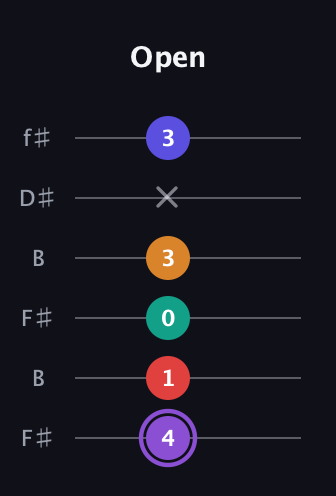 A♯ Major 9th Sharp 5th guitar tab — Open (4 1 0 3 x 3) in Open A Tuning (EAEAC♯E) · Capo 2