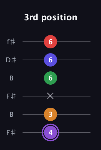 A♯ Major 9th guitar tab — 3rd position (4 3 x 6 6 6) in Open A Tuning (EAEAC♯E) · Capo 2