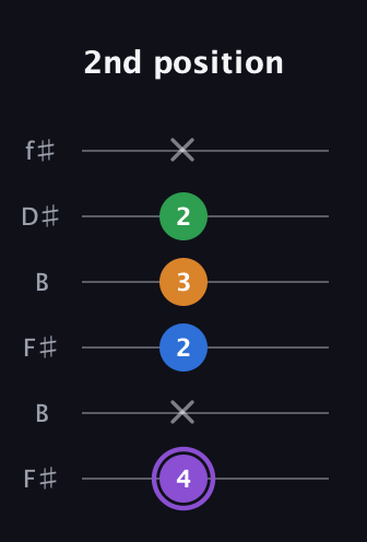 A♯ Major Sharp 13th guitar tab — 2nd position (4 x 2 3 2 x) in Open A Tuning (EAEAC♯E) · Capo 2