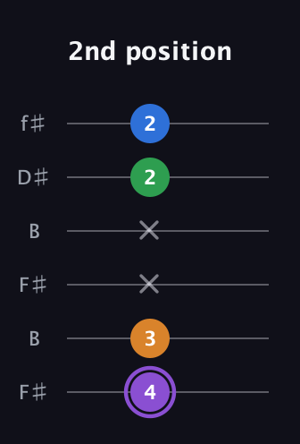 A♯ Major Sharp 13th guitar tab — 2nd position (4 3 x x 2 2) in Open A Tuning (EAEAC♯E) · Capo 2