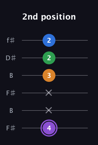 A♯ Major Sharp 13th guitar tab — 2nd position (4 x x 3 2 2) in Open A Tuning (EAEAC♯E) · Capo 2