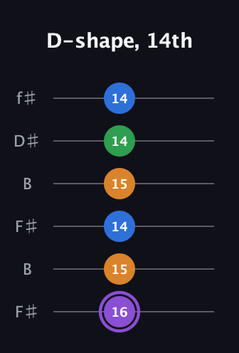 A♯ Major Sharp 13th guitar tab — D-shape, 14th (16 15 14 15 14 14) in Open A Tuning (EAEAC♯E) · Capo 2