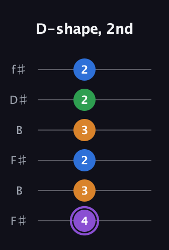 A♯ Major Sharp 13th guitar tab — D-shape, 2nd (4 3 2 3 2 2) in Open A Tuning (EAEAC♯E) · Capo 2