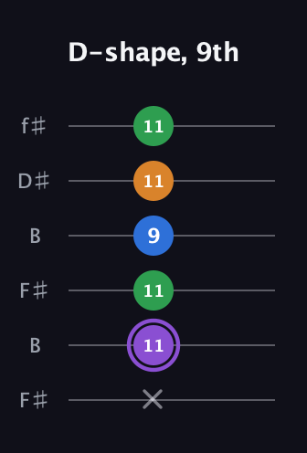 A♯ Major Sharp 13th guitar tab — D-shape, 9th (x 11 11 9 11 11) in Open A Tuning (EAEAC♯E) · Capo 2