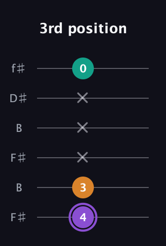 A♯ Major Sharp 5th guitar tab — 3rd position (4 3 x x x 0) in Open A Tuning (EAEAC♯E) · Capo 2
