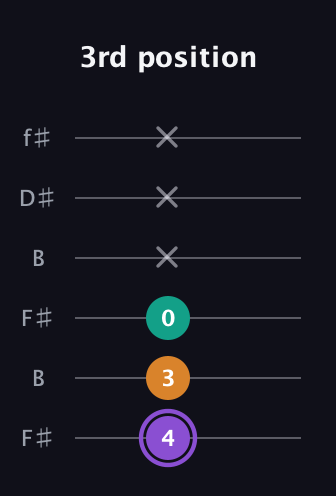 A♯ Major Sharp 5th guitar tab — 3rd position (4 3 0 x x x) in Open A Tuning (EAEAC♯E) · Capo 2